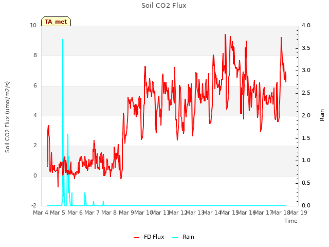 plot of Soil CO2 Flux