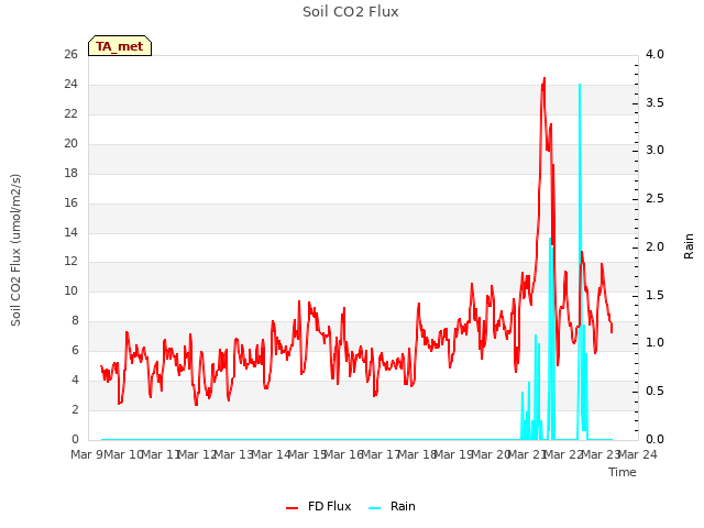 plot of Soil CO2 Flux