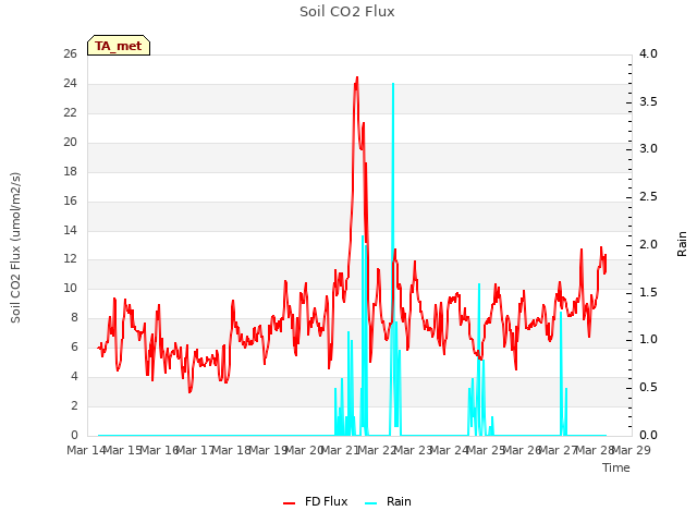 plot of Soil CO2 Flux