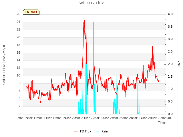 plot of Soil CO2 Flux