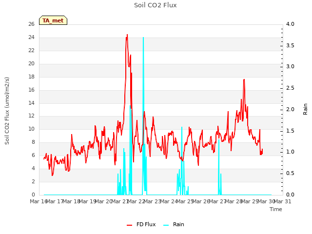 plot of Soil CO2 Flux