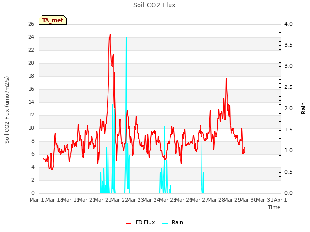 plot of Soil CO2 Flux