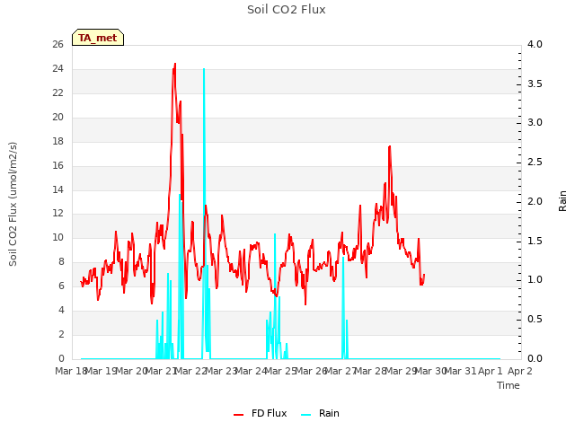 plot of Soil CO2 Flux