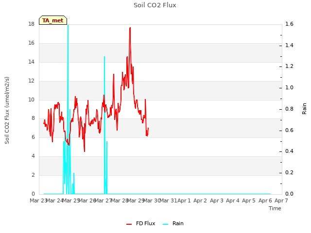 plot of Soil CO2 Flux
