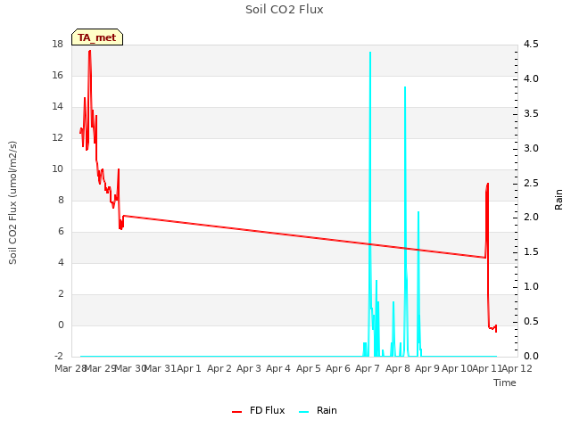 plot of Soil CO2 Flux