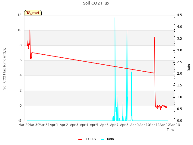 plot of Soil CO2 Flux