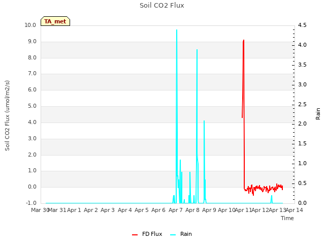 plot of Soil CO2 Flux