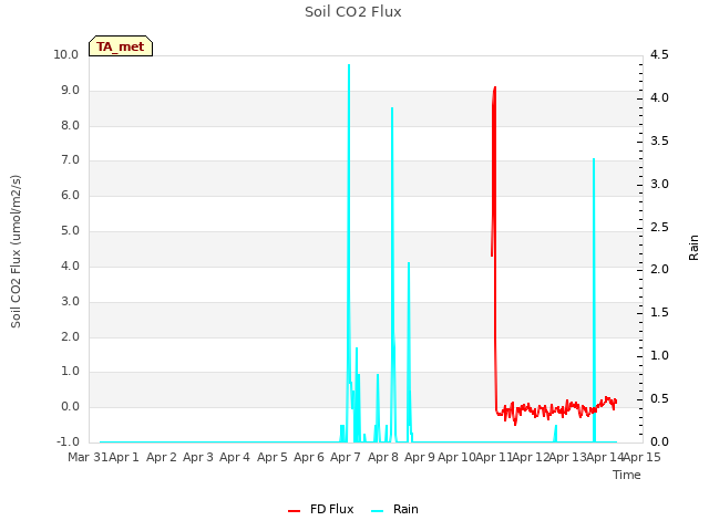 plot of Soil CO2 Flux