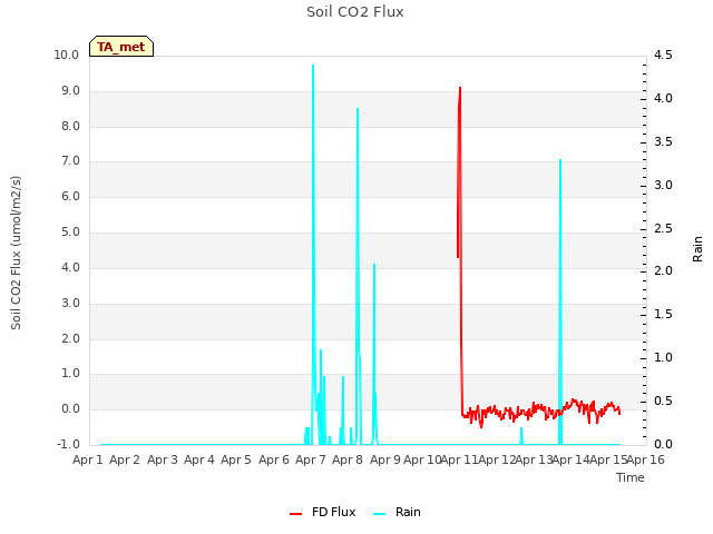 plot of Soil CO2 Flux