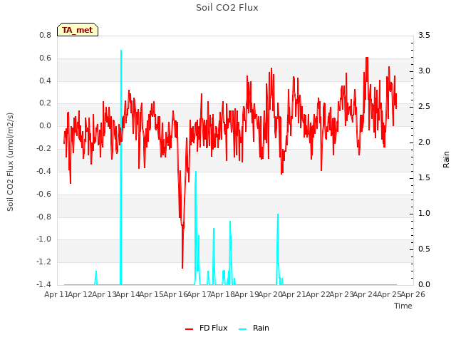 plot of Soil CO2 Flux