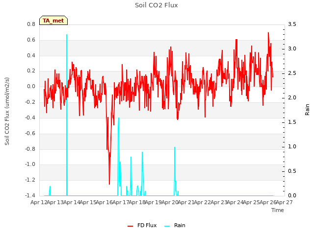 plot of Soil CO2 Flux