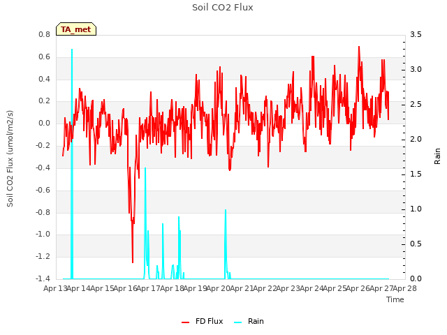 plot of Soil CO2 Flux