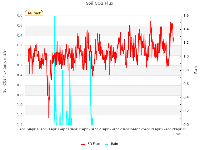 plot of Soil CO2 Flux