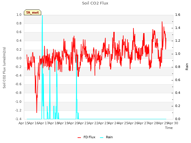 plot of Soil CO2 Flux