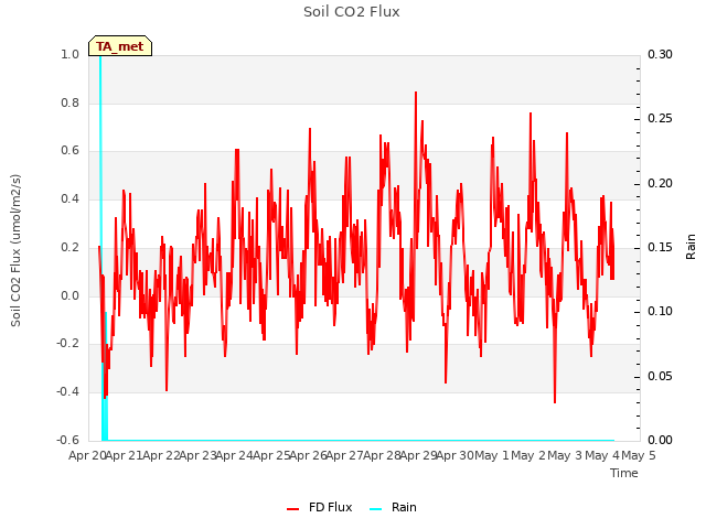 plot of Soil CO2 Flux
