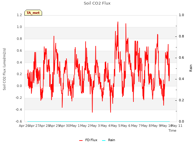 plot of Soil CO2 Flux