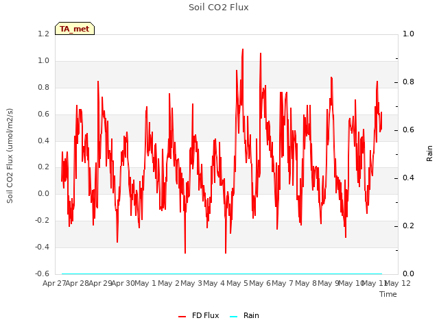 plot of Soil CO2 Flux