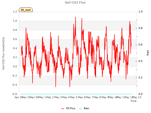 plot of Soil CO2 Flux