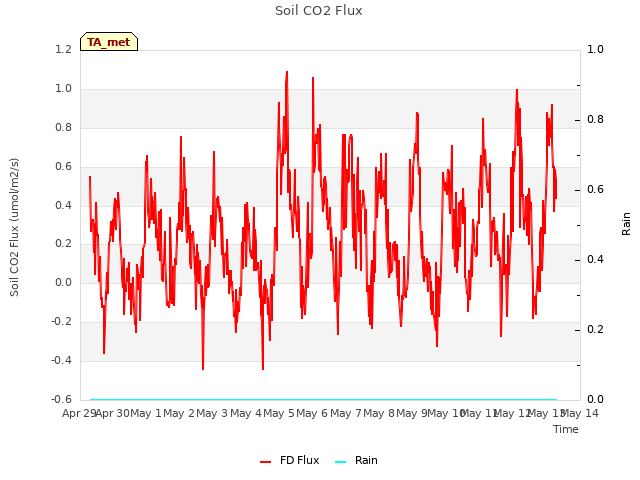 plot of Soil CO2 Flux