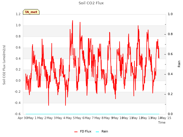 plot of Soil CO2 Flux