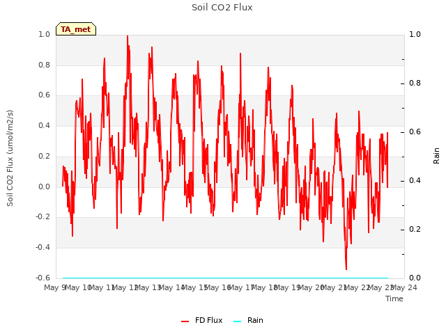 plot of Soil CO2 Flux