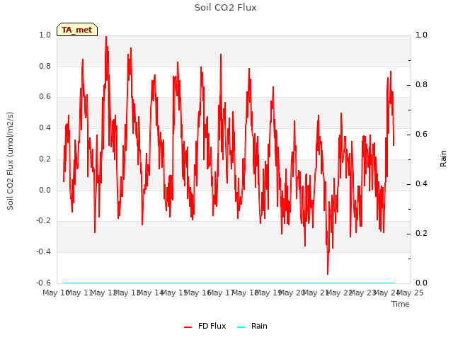 plot of Soil CO2 Flux