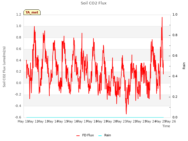 plot of Soil CO2 Flux