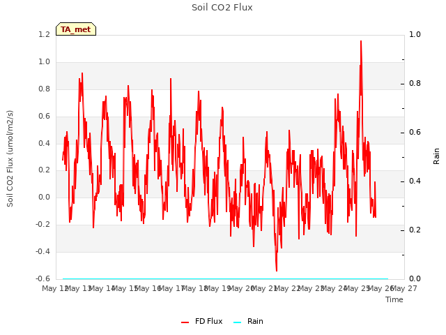 plot of Soil CO2 Flux