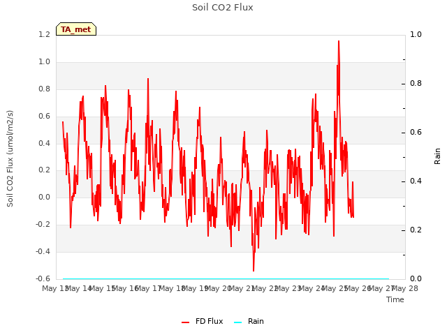 plot of Soil CO2 Flux