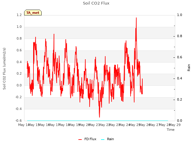plot of Soil CO2 Flux
