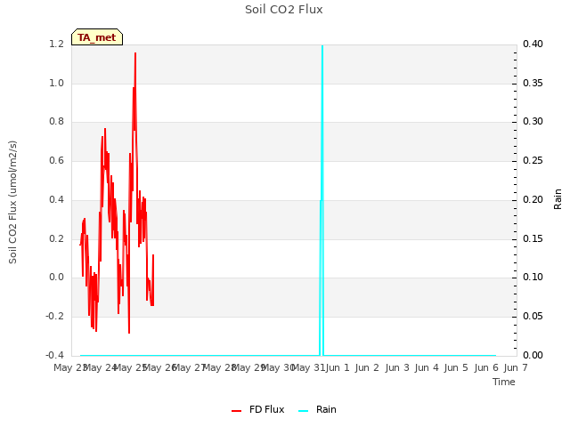 plot of Soil CO2 Flux