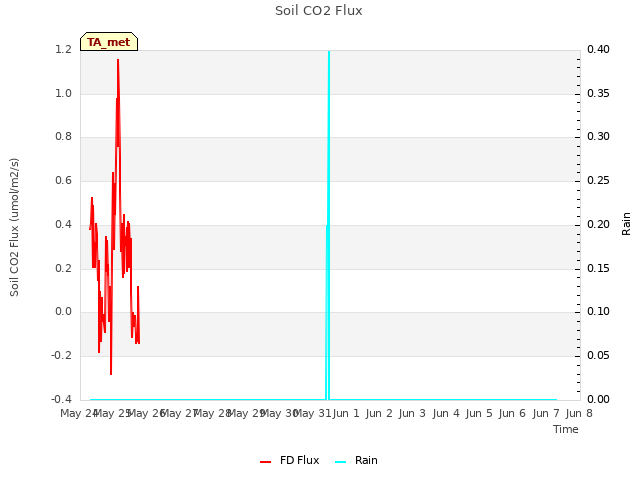 plot of Soil CO2 Flux