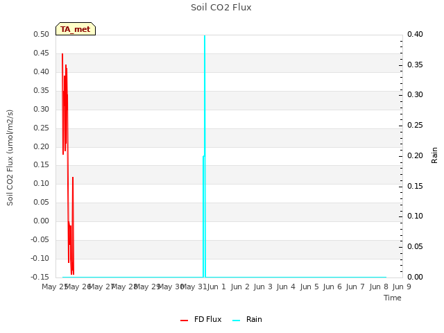 plot of Soil CO2 Flux