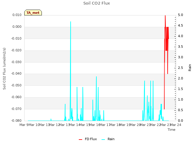 plot of Soil CO2 Flux