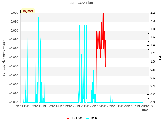 plot of Soil CO2 Flux