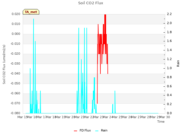 plot of Soil CO2 Flux