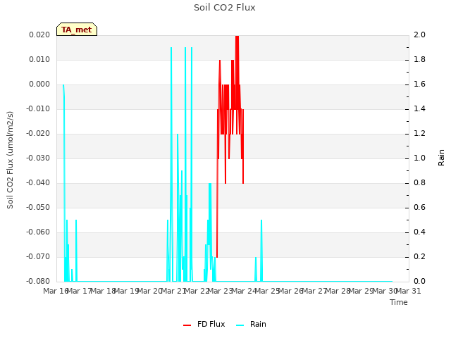 plot of Soil CO2 Flux