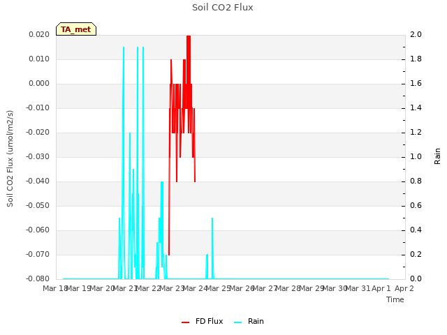 plot of Soil CO2 Flux