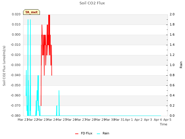 plot of Soil CO2 Flux