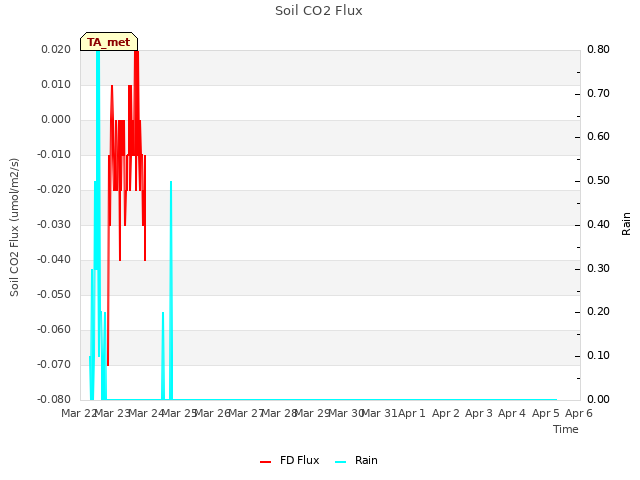 plot of Soil CO2 Flux