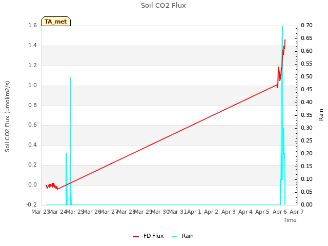 plot of Soil CO2 Flux