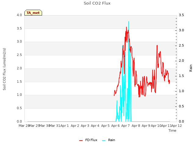 plot of Soil CO2 Flux