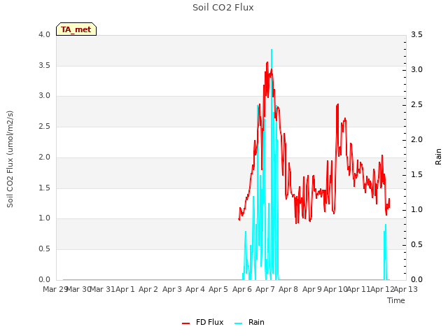 plot of Soil CO2 Flux