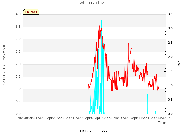 plot of Soil CO2 Flux