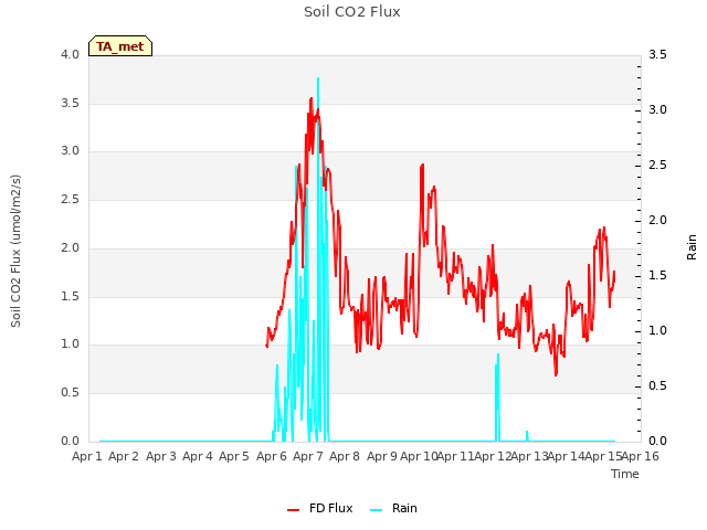 plot of Soil CO2 Flux