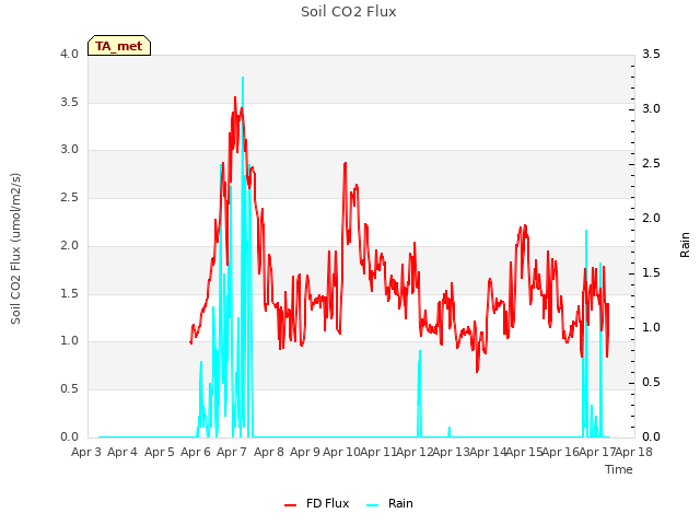 plot of Soil CO2 Flux