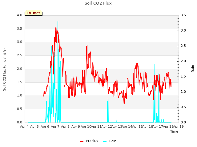 plot of Soil CO2 Flux