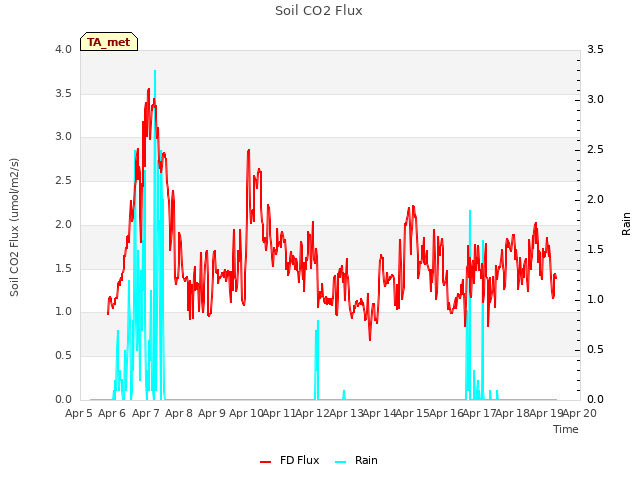 plot of Soil CO2 Flux