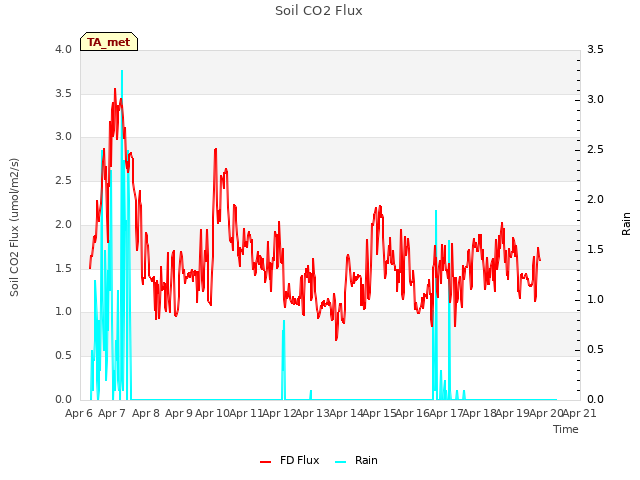 plot of Soil CO2 Flux