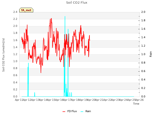 plot of Soil CO2 Flux